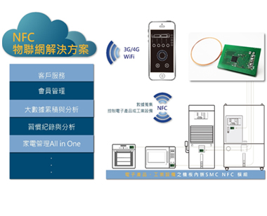NFC嵌入式智慧型模組應用（家電）